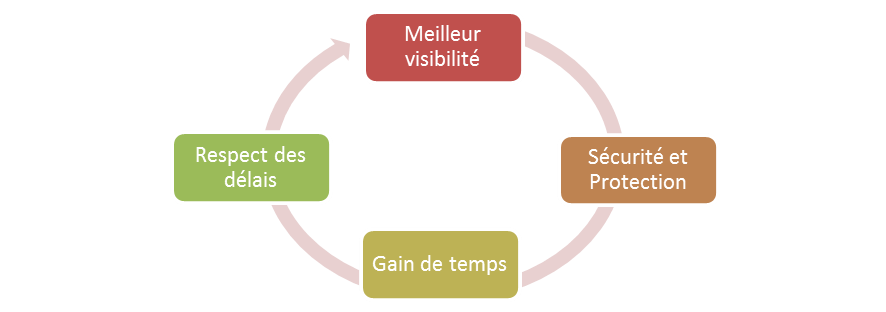 Logigramme Rentabilité