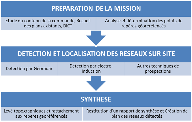 Logigramme étapes